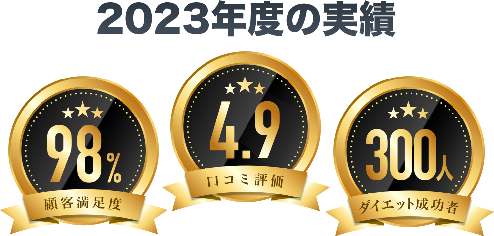 顧客満足度98%、口コミ評価4.8、ダイエット成功者300人